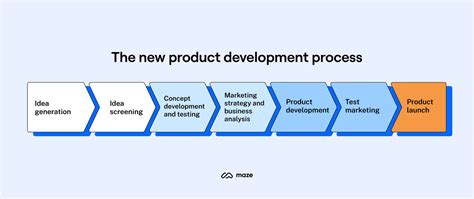 prodg 4 stages|Product Development Process: The Seven Stages Explained.